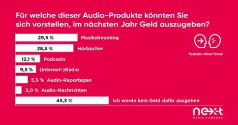 Podcasts: Zahlungsbereitschaft bleibt gering -